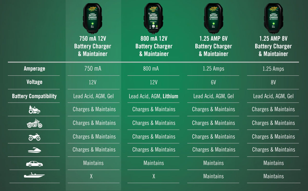 Battery Tender 021-0123 Battery Tender Junior 12V, 0.75A Battery Charger will charge and maintain your battery so that it is ready to go when you are! It's lightweight, fully automatic and easy to use 🍁 All In One Marketplace Canada