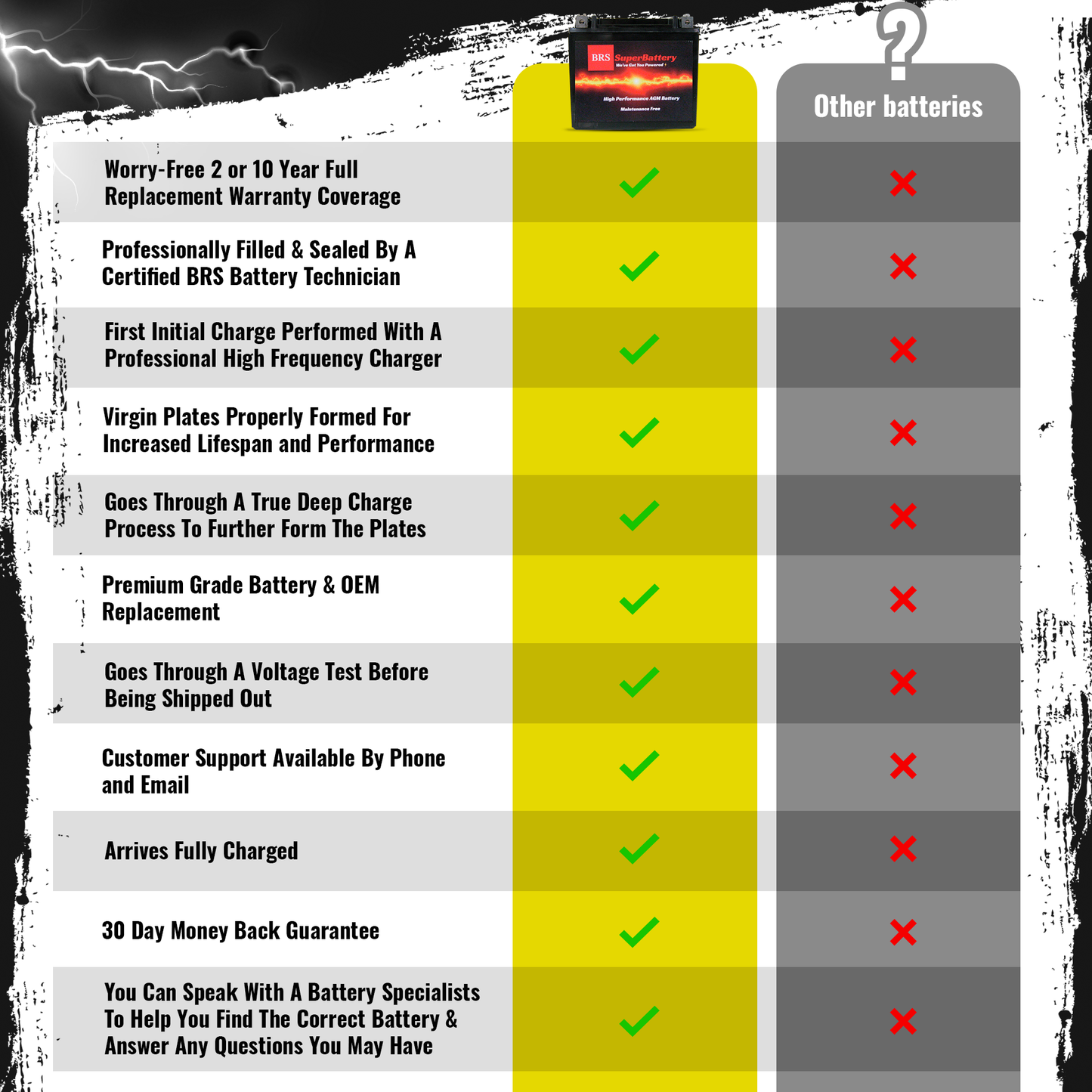 High Performance BRS5L-BS BS 2 Year Warranty & Smart Charger / Maintainer Combo Bundle Kit 12v Sealed AGM PowerSports Battery